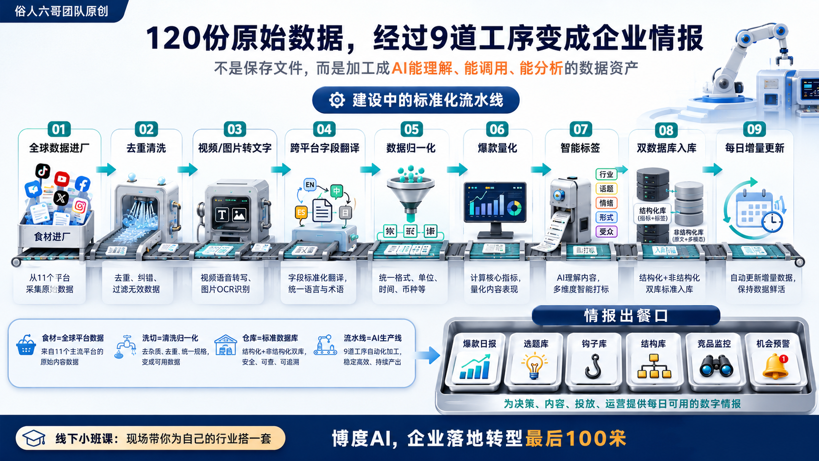 120份原始数据经9道工序变成企业情报