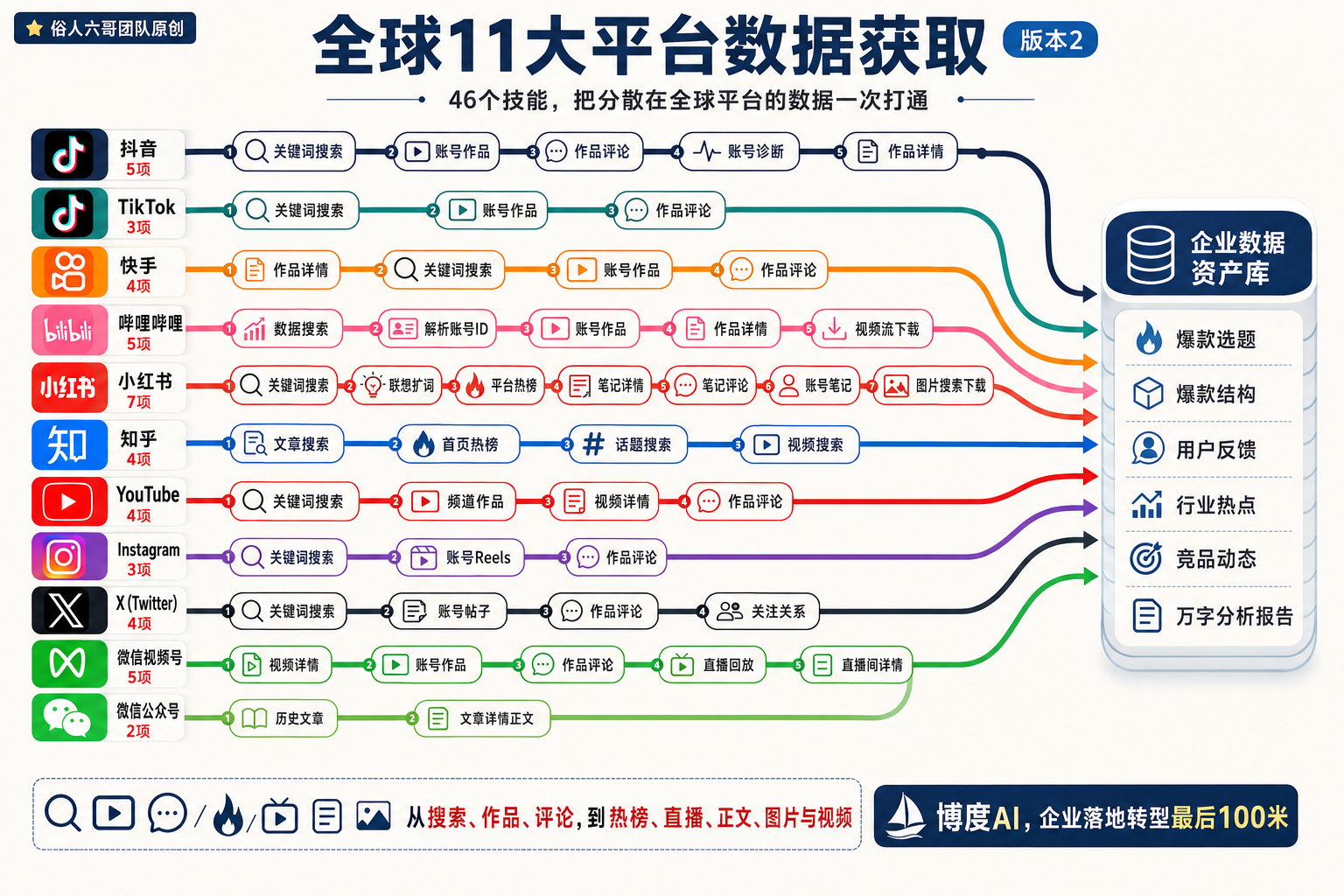 11大平台技能链路汇入企业数据资产库