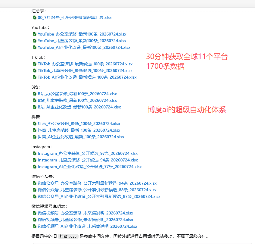 真实产出目录:30分钟获取全球11个平台1700条数据