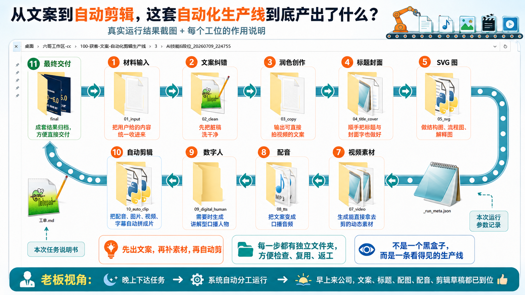 从文案到自动剪辑的10个工位文件夹