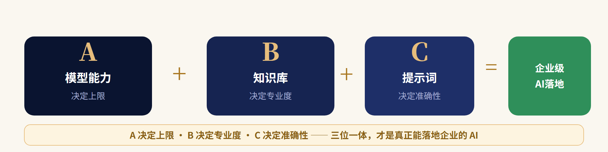 ABC模型：模型能力 + 知识库 + 提示词 = 企业级AI落地