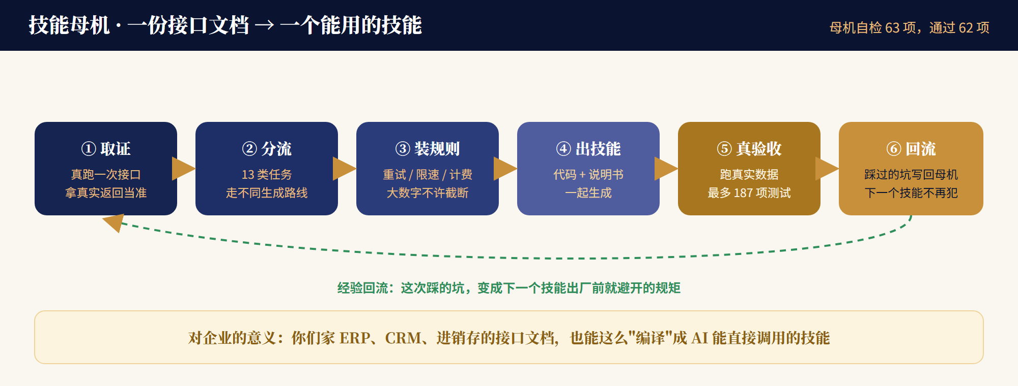 接口文档自动编译成技能的六步流程图