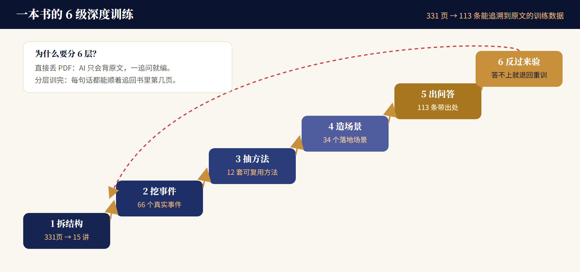 一本书的六级深度训练阶梯图