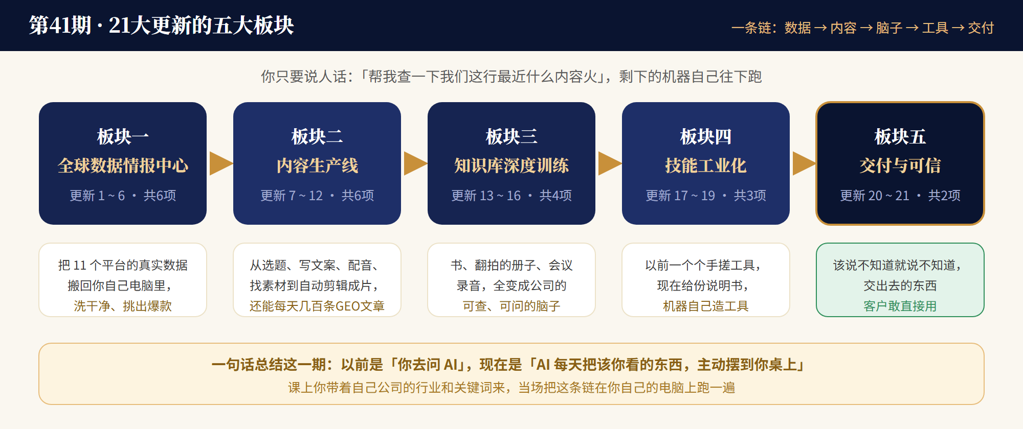 第41期21大更新五大板块总览图