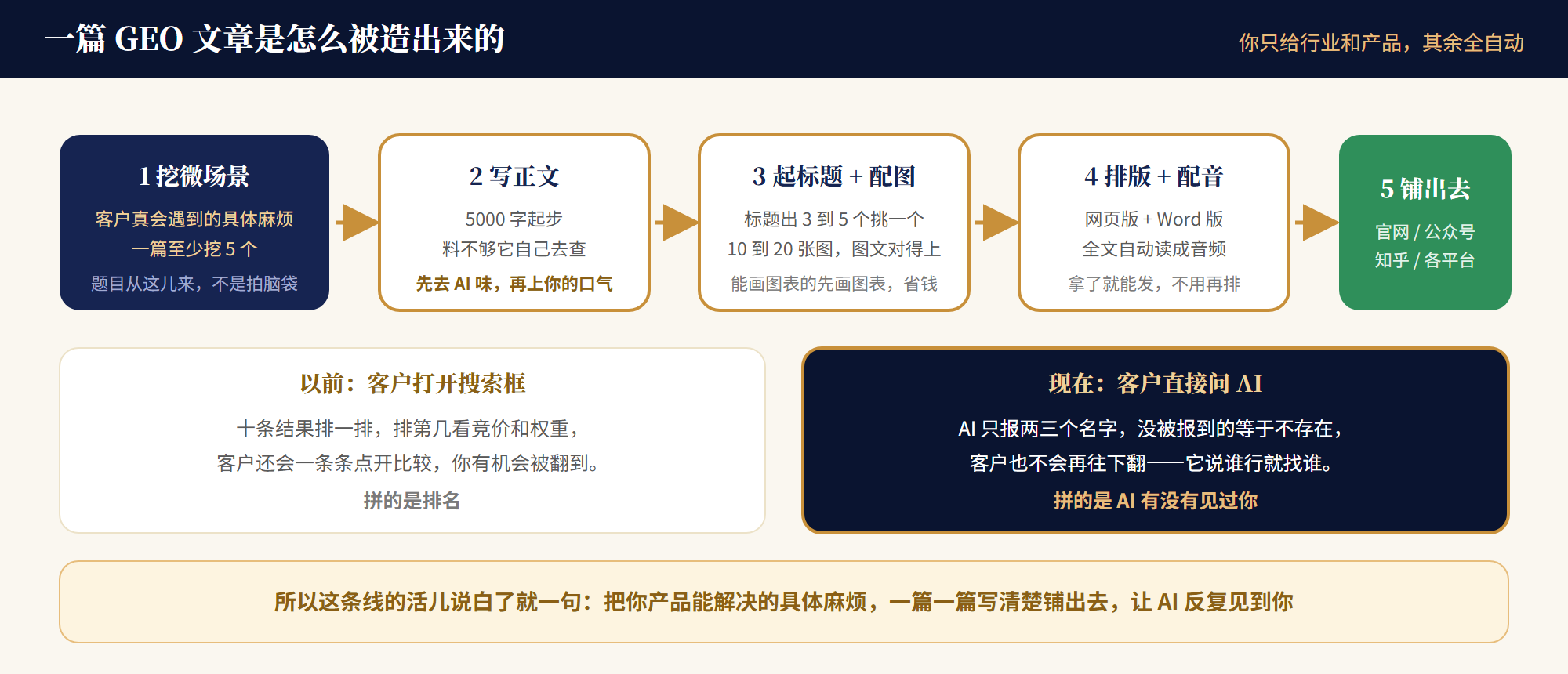 GEO文章自动化生产线五个工位流程图