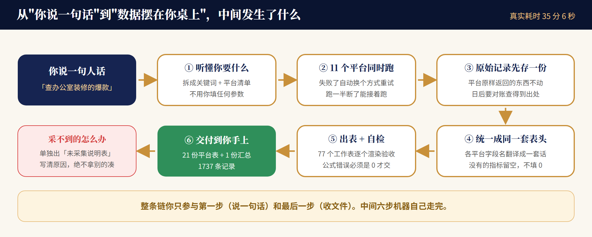 一句话下单到数据交付的六个步骤