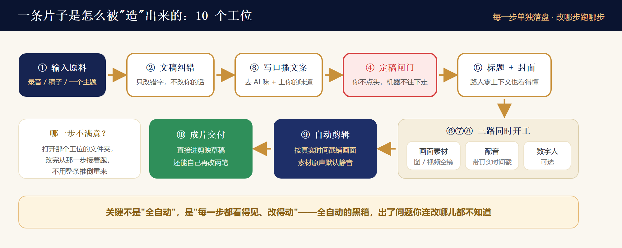 文案到成片的十个工位流水线