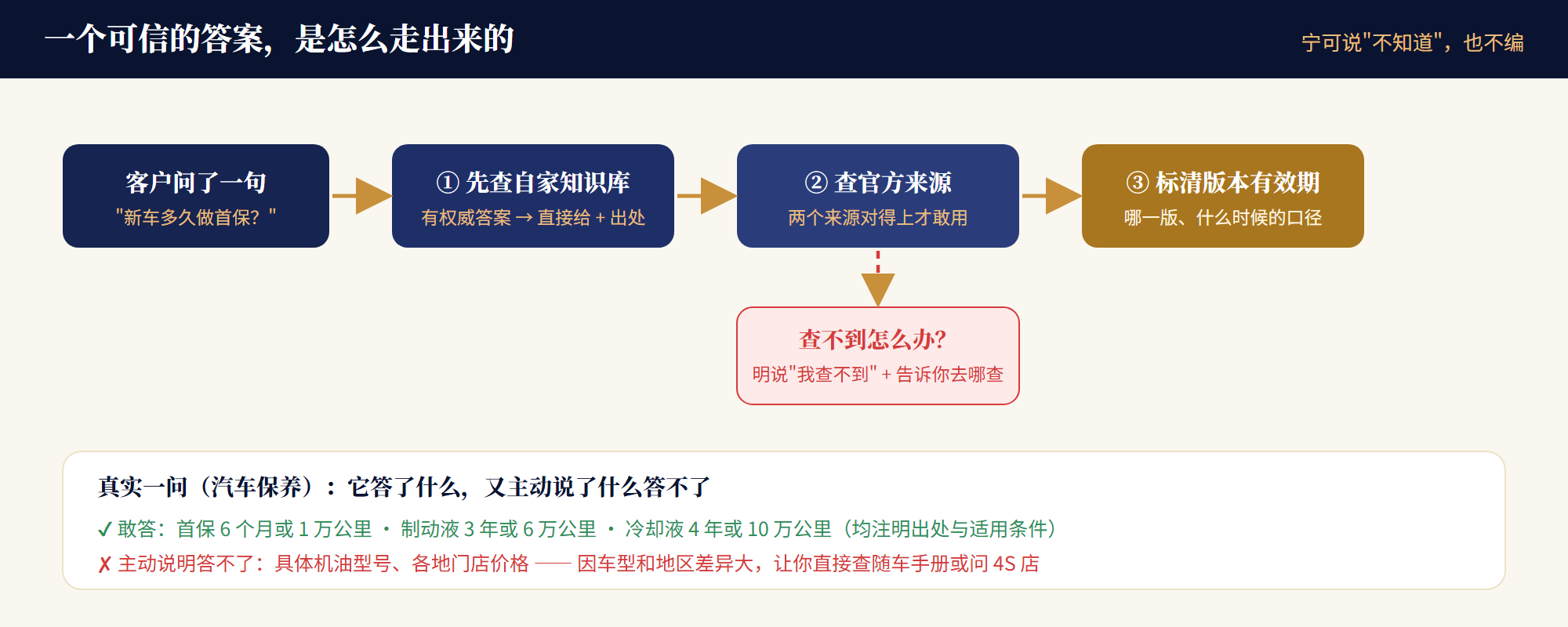 可信回答的决策流程图