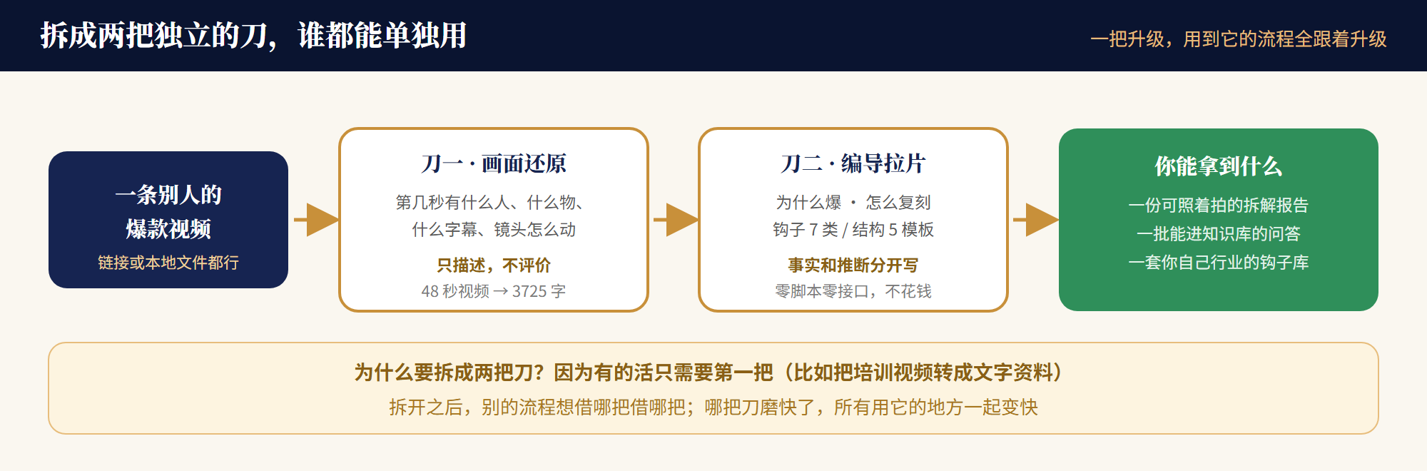 视频拆解两把刀的协作关系
