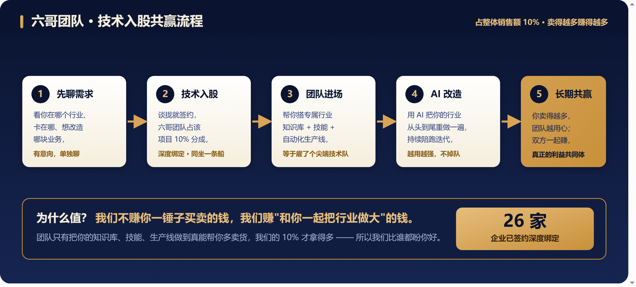 六哥团队技术入股共赢流程：先聊需求 → 技术入股签约（占10%整体销售额） → 团队进场打造专属行业知识库/技能/自动化生产线 → 用AI改造你的行业 → 长期共赢